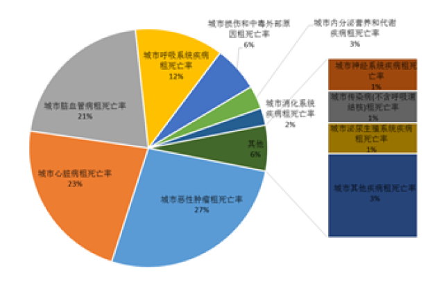 who估计在2012年有1750万人死于心血管疾病,占全球死亡总数的31,其中