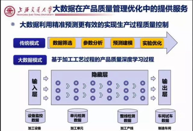 製造業大數據