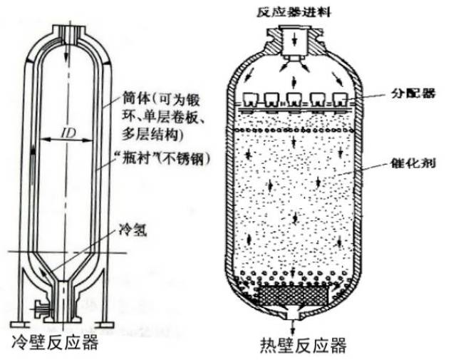 加氫反應器的原理及結構,一清二楚!