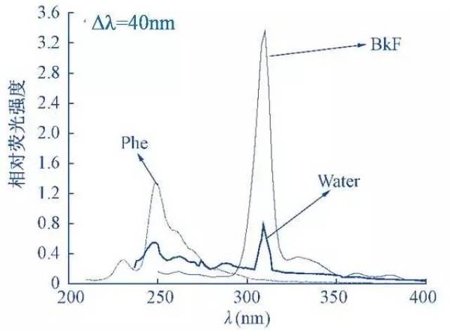 强度信号与对应的激发波长(或发射波长)构成光谱图,即同步荧光光谱
