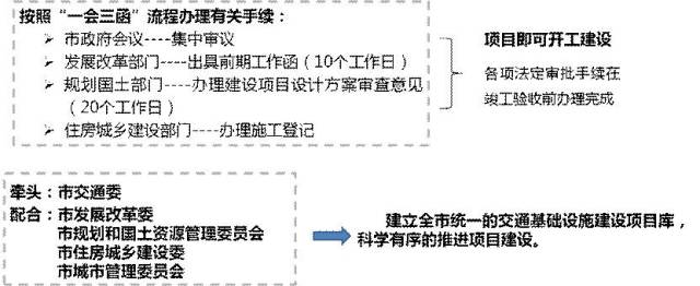 寻路北京 --中心城区城市道路规划实施