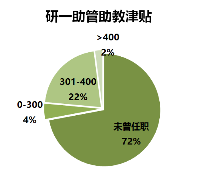 以學生的名義 | 江蘇高校助研津貼調查-南航篇調研結果