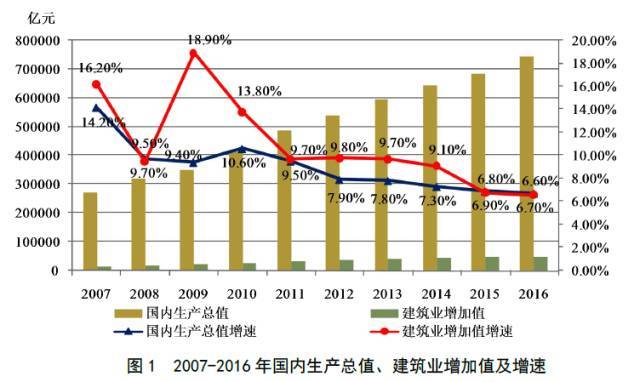 自2009年以來,建築業增加值佔國內生產總值比例始終保持在6.