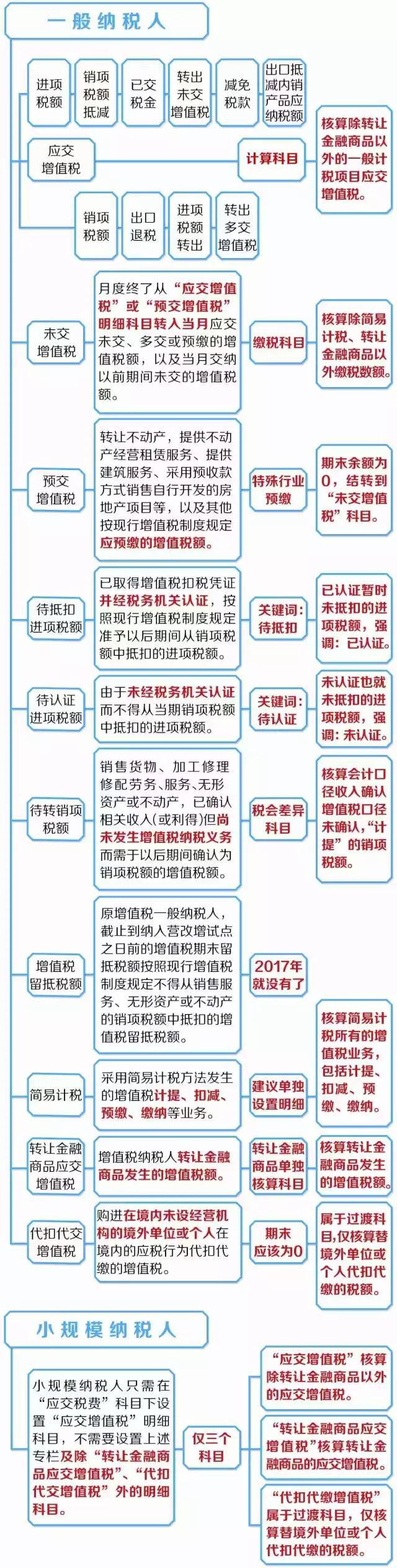 五分鐘弄明白增值稅會計科目設置,核算的重大變化