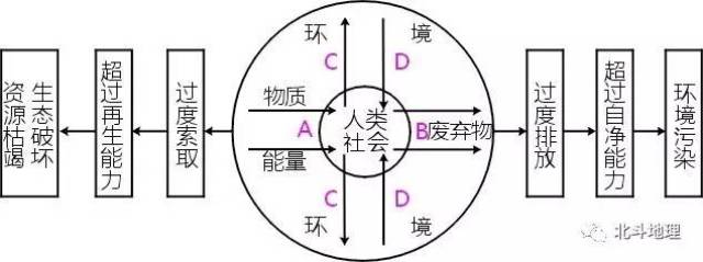 图解图说 (1)人地关系原理 图中内圆表示占有一定空间的人类社会,外圆