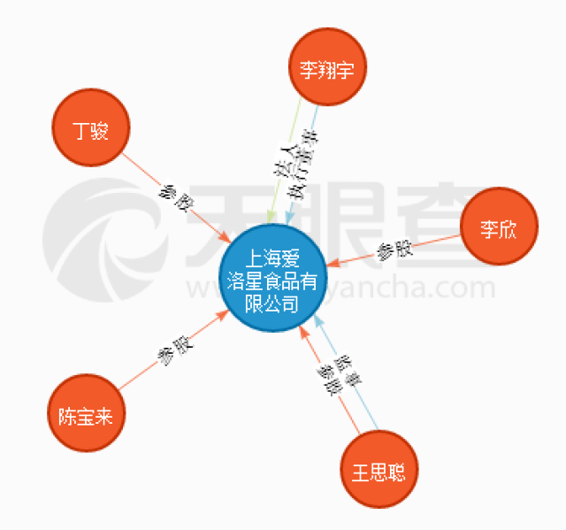 上海爱洛星食品有限公司主要成员关系 广告片赏析