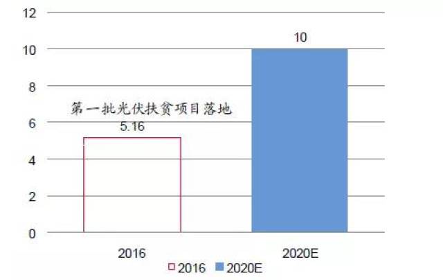 南方電網與國家電網分別開展了個人分佈式光伏電站的併網工作,制定了