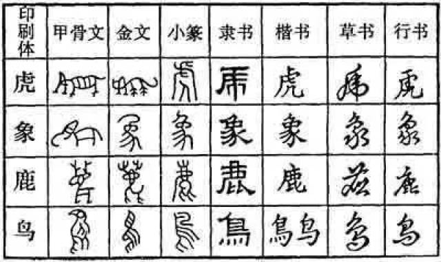 知识点:文字的演变 汉字经过了几千年的变化,其演变过程是: 众所周知