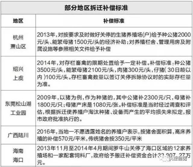 現階段被拆遷養殖場的安置和各地拆遷補償標準