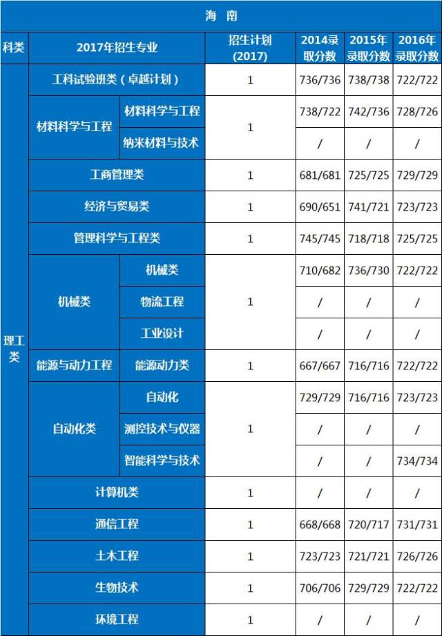 北京科技大学本科招生网(北京科技大学本科招生网录取分数线)