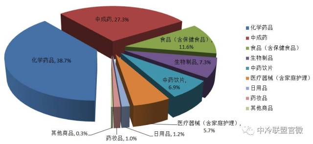 2016年典型样本城市零售药店销售品类结构