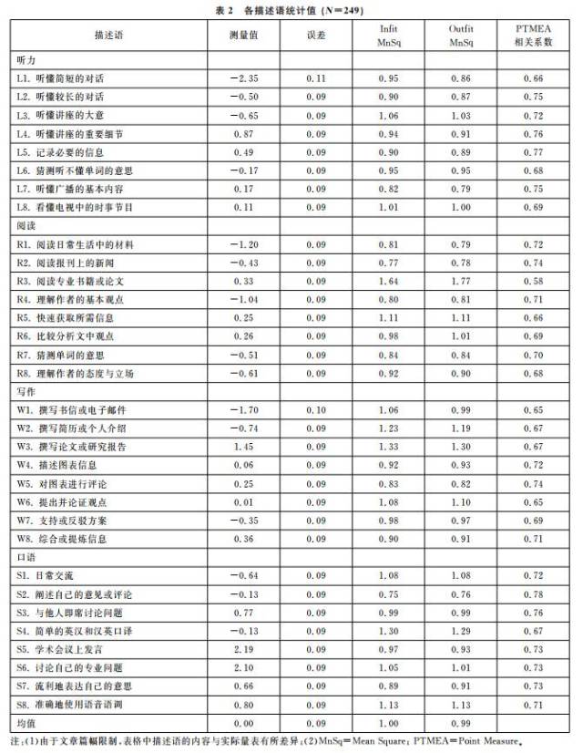 【外语教学】rasch模型下自我评估量表的效度探析