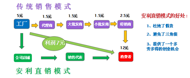 安利是这样赚钱的啊 最新版《安利奖金制度》