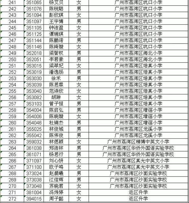 今天是個重要的日子;廣州市屬&區屬外國語學校將在今天完成初中招生