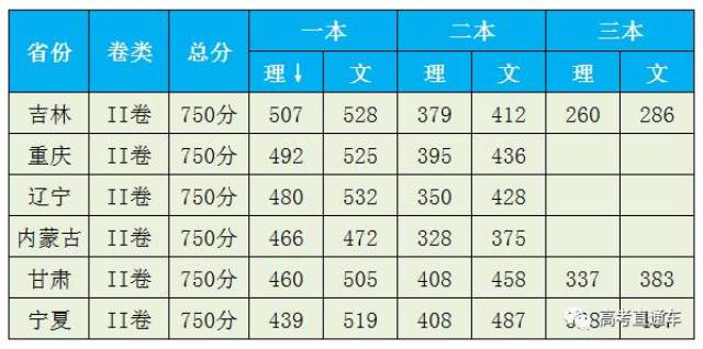 分數線按理科一本錄取分數線排名,分數線最高的前五名分別是北京,天津