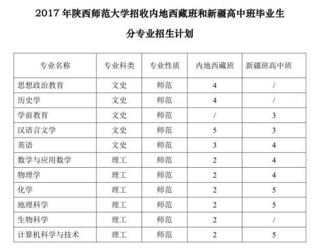 ▎2017年招收内地西藏班和新疆高中班毕业生分专业招生计划