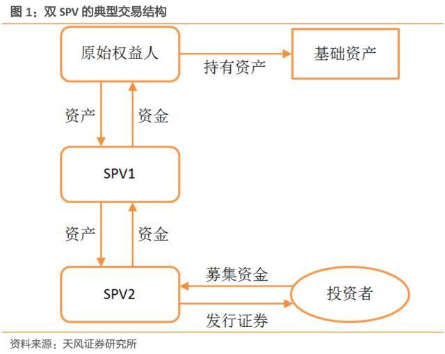 资产证券化双SPV交易结构详细解读