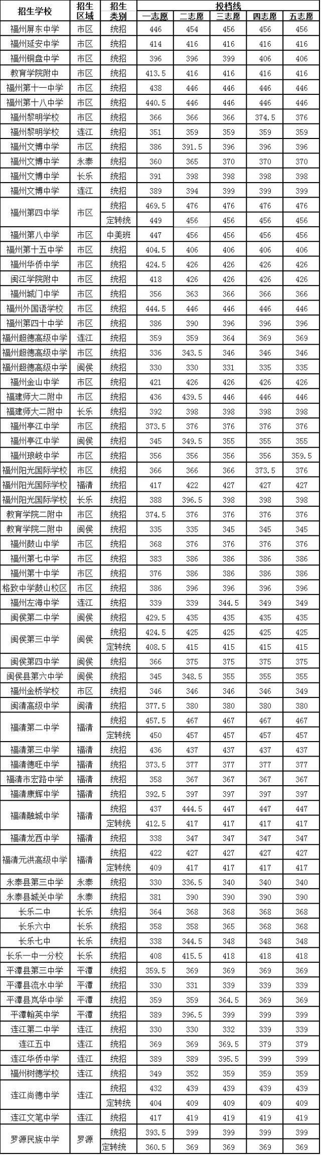 福州中考估分志願填報參考資料分數線一類校錄取率質檢分數段定向生