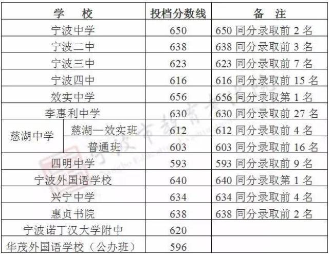 市区,余姚,北仑,镇海…宁波各地普高投档分数线,都在这了!