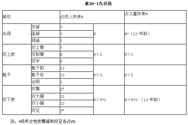 臨床計算題必考點:燒傷面積的計算口訣