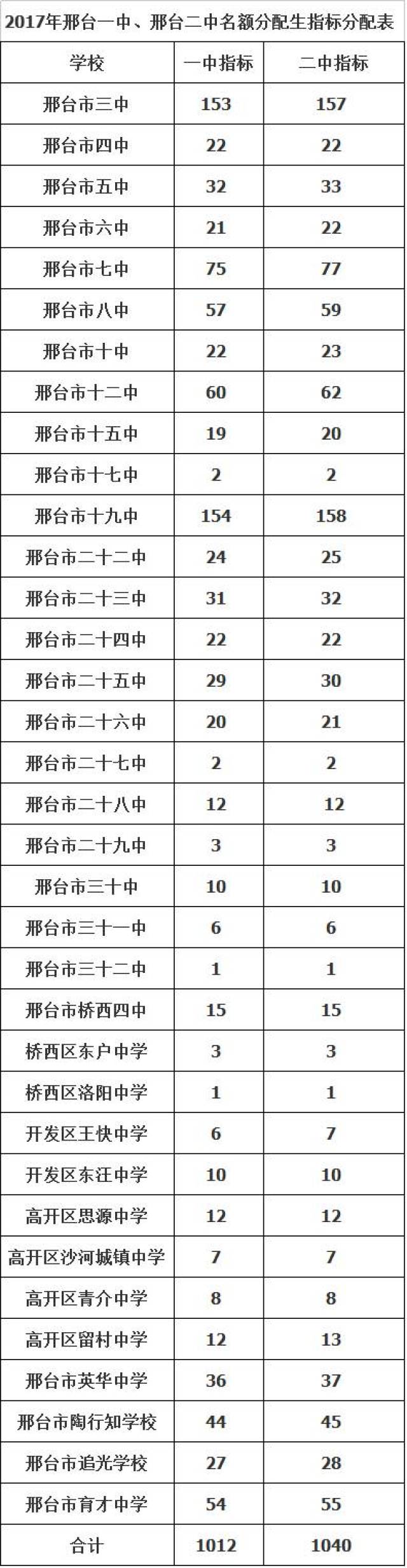 公办高中不得跨县域招生,新增两所民办普通高中学校,2017年邢台高中