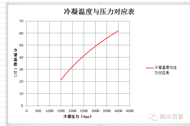 我們簡單看看r22製冷劑冷凝壓力與冷凝溫度的關係曲線