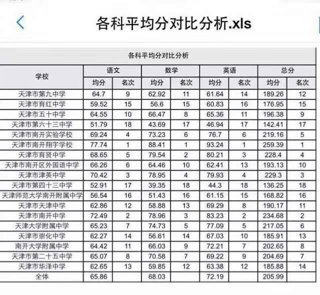 网传南开区初一期末统考成绩排名第一名果然是这所学校