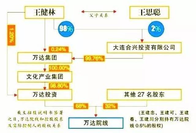 万达股份比例分布图图片