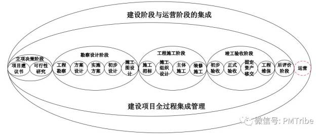 工程項目全過程管理示意圖