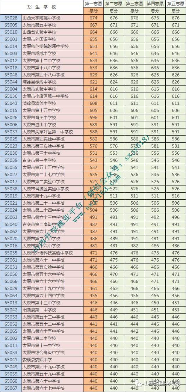 太原市2017年普通高中預估分數線排名及錄取時間安排