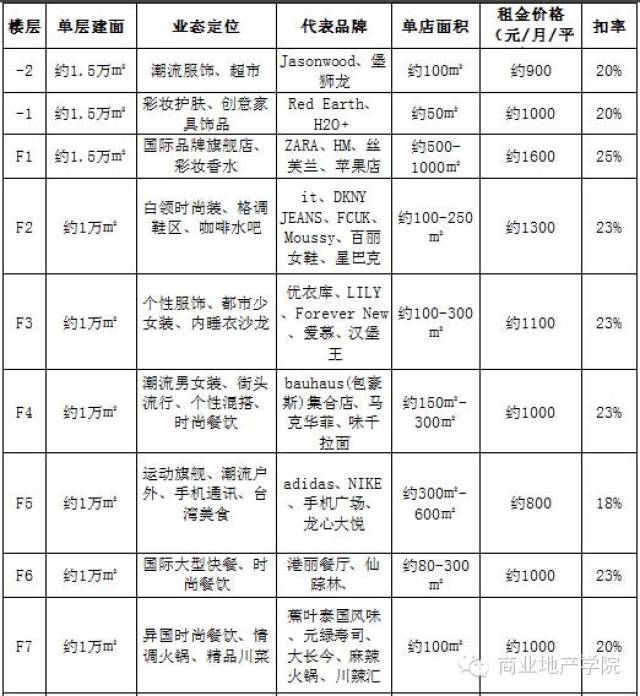 購物中心租金定價策略(包含最新租金數據)