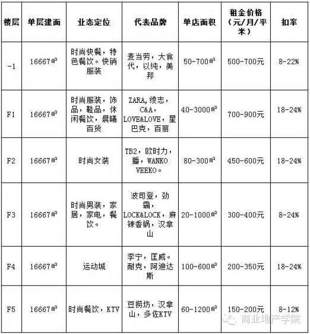 購物中心租金定價策略(包含最新租金數據)