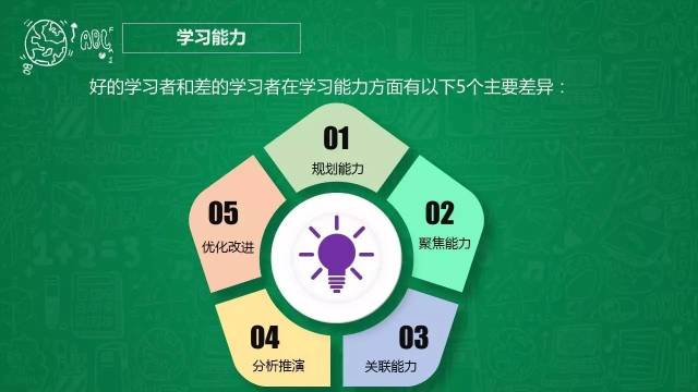 研究表明,好的学习者和差的学习者在学习能力方面有以下5个主要差异