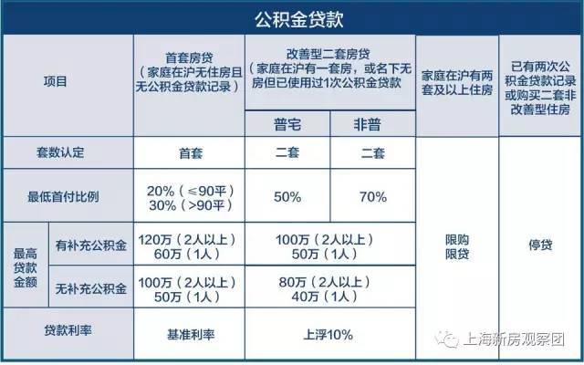 上海2017年二手房及新房税费等政策介绍