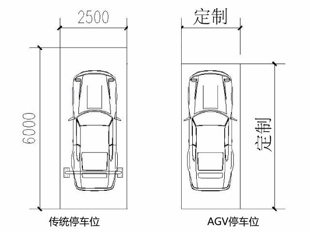 从单车位占用面积来看,普通标准停车位尺寸约15㎡,采用agv停车可节约
