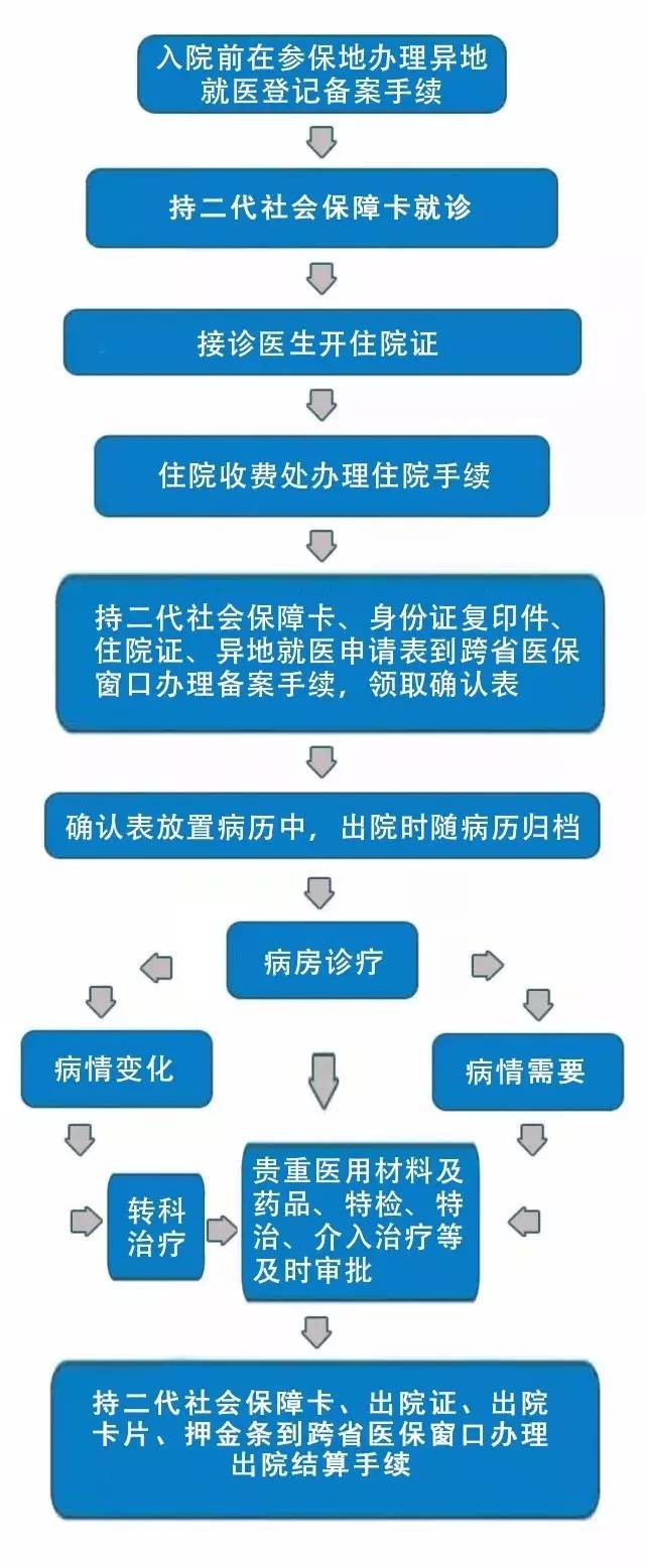 农村合作医疗异地报销图片