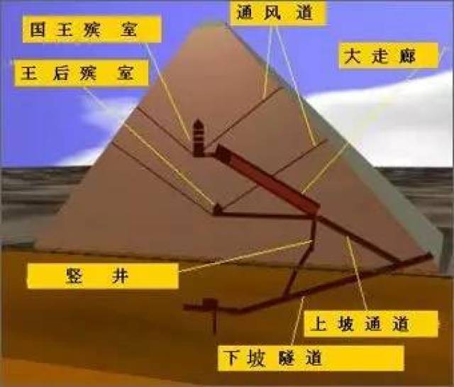 【科普知识】金字塔是怎样建造的?