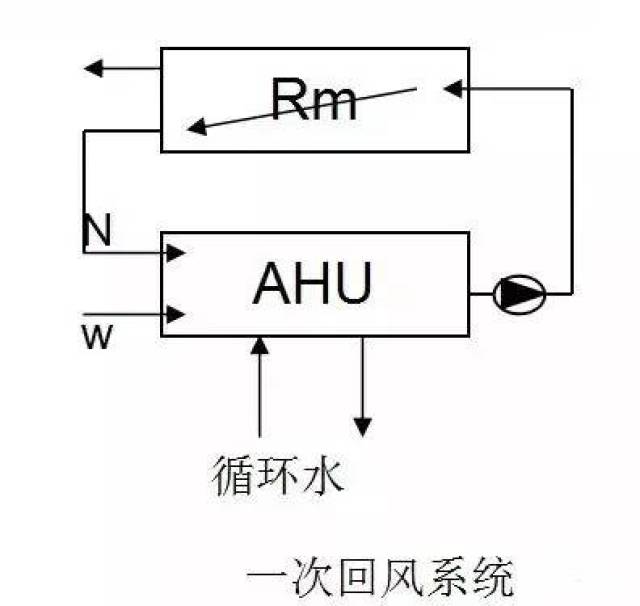 这种系统空调箱所处理的空气一部分为室外新风,一部分为室内回风,既