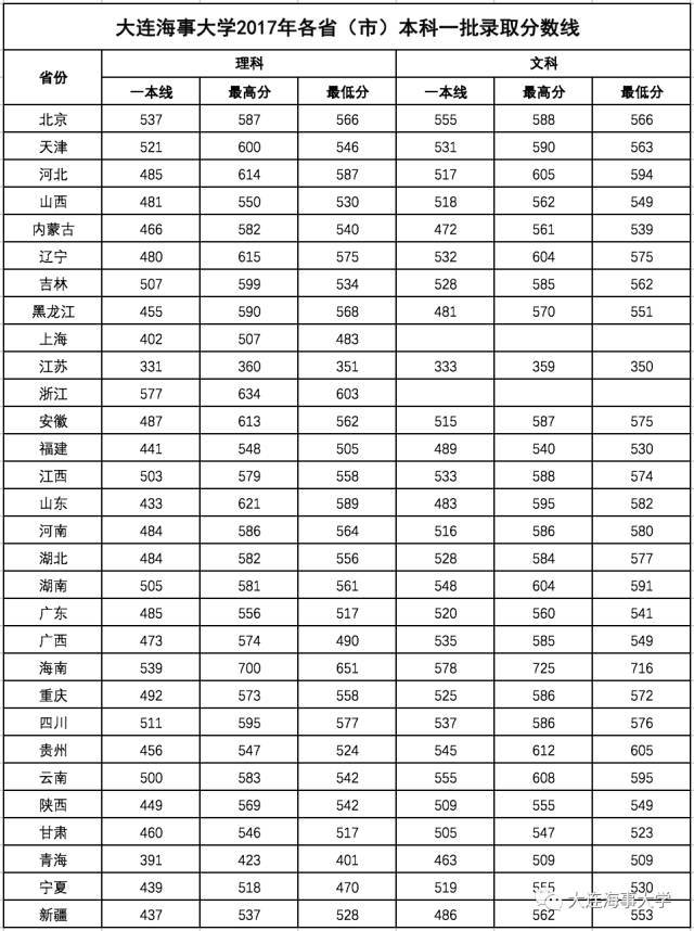 大連,上海海大錄取分數線昨天夜間和今天上午,大連,上海兩家海事大學