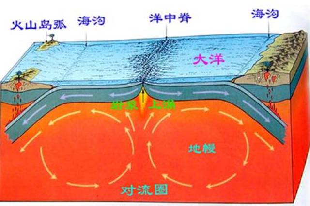 大洋中脊的形成原因图片