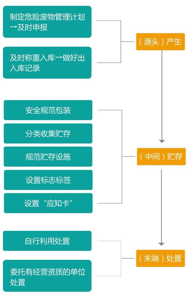 固體廢棄物污染現(xiàn)狀建設(shè)、完美垂危廢料、醫(yī)療廢料和放射性全經(jīng)過