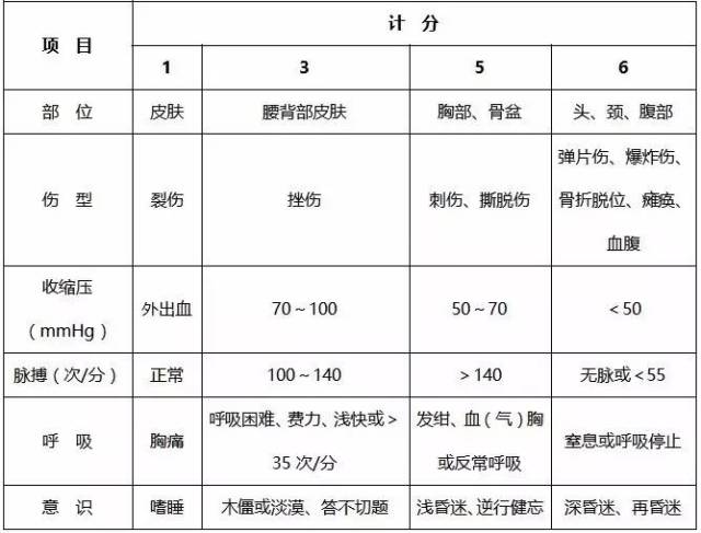 創傷評分法(ts):該計分方法是以格拉斯哥昏迷程度評分(gcs)為基礎