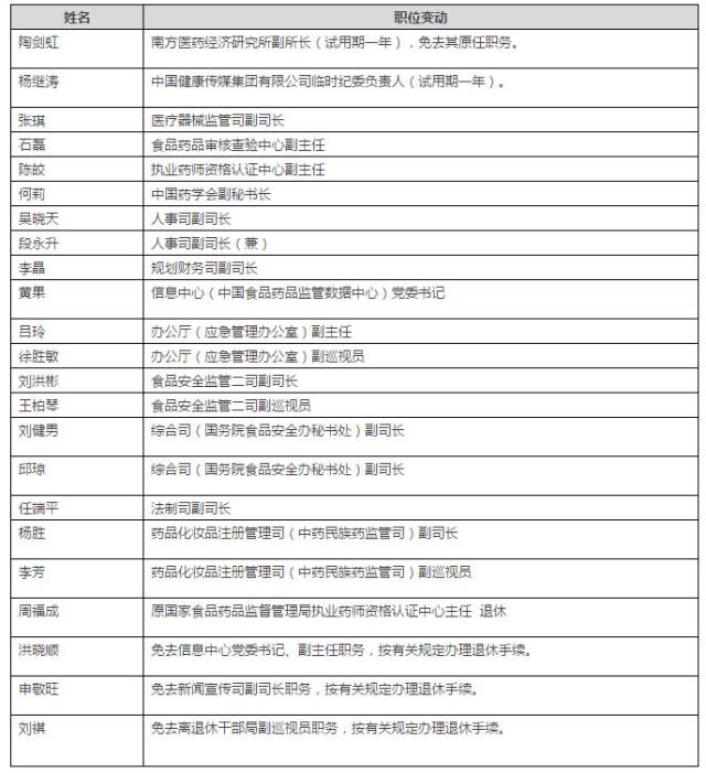 【cfda】总局密集调整人事部署,涉及多名司局级干部|2017-7-28