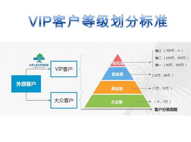 vip客户等级划分标准
