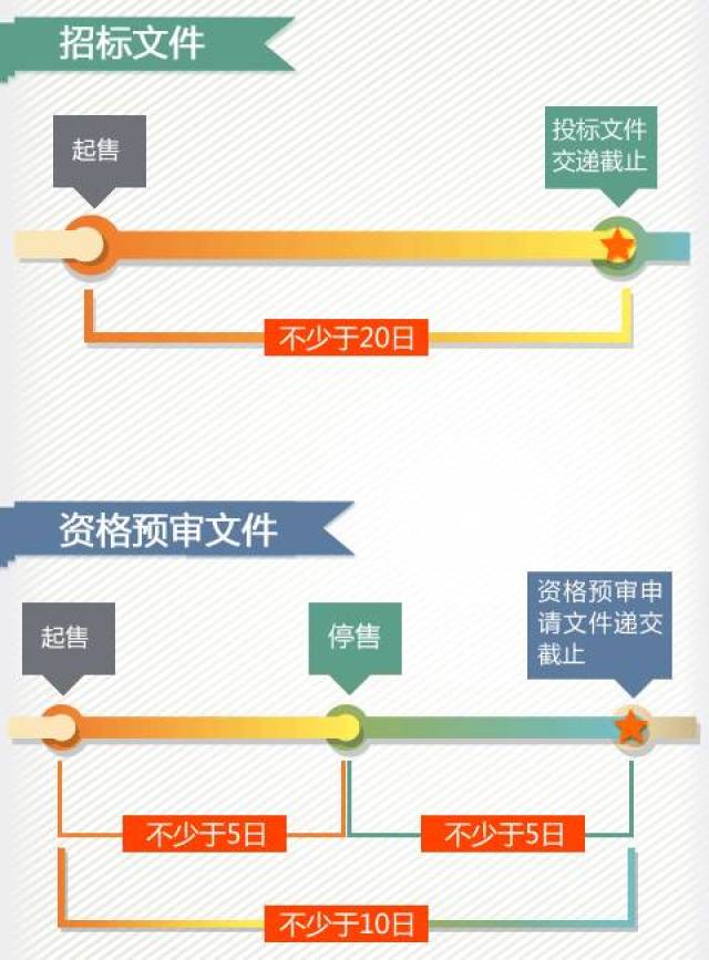 招標投標小知識 | 資格預審