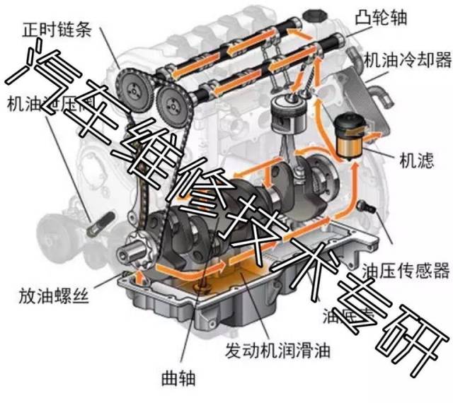 机油泵从油底壳吸取机油,向整台发动机各个摩擦部件持续提供压力润滑