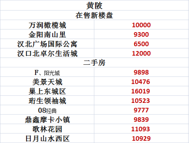 武漢各區房價表及下半年開盤信息都在這了!