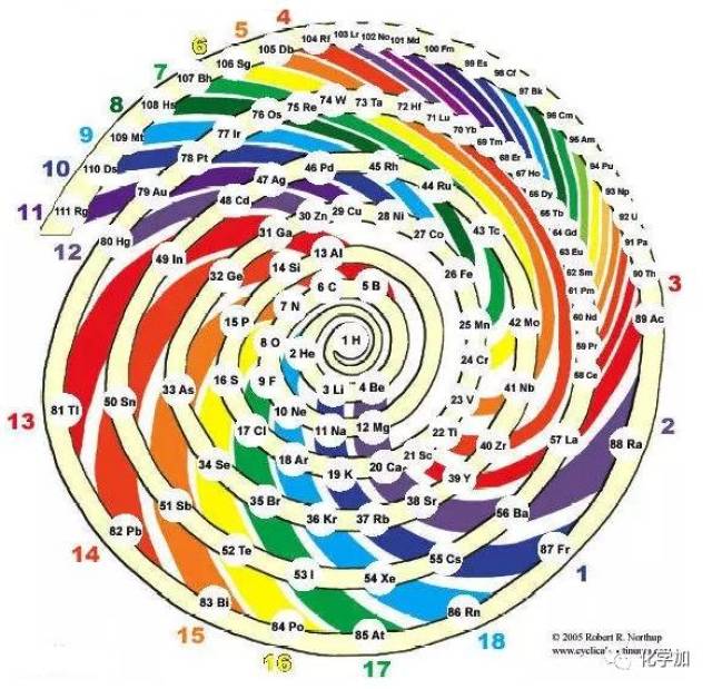 各式各樣炫酷的化學元素週期表,最後一個亮了!