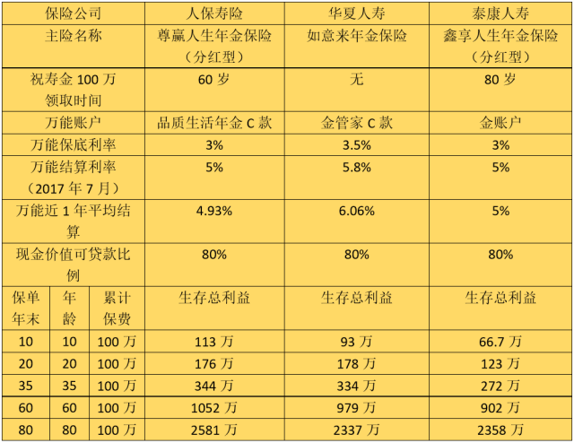 被保險人在每一個本合同的年生效對應日生