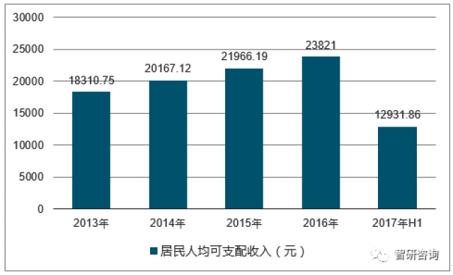2017年中国居民人均可支配收入、人均消费性